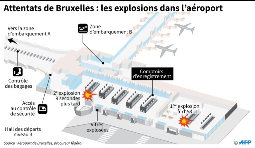 Attentats de Bruxelles : les explosions dans l'aéroport © Tamara HOHA, Thomas SAINT-CRICQ AFP/Archives