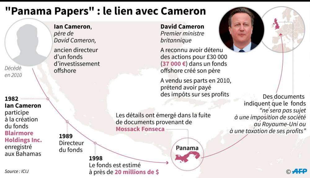 David Cameron Panama Papers ©  AFP