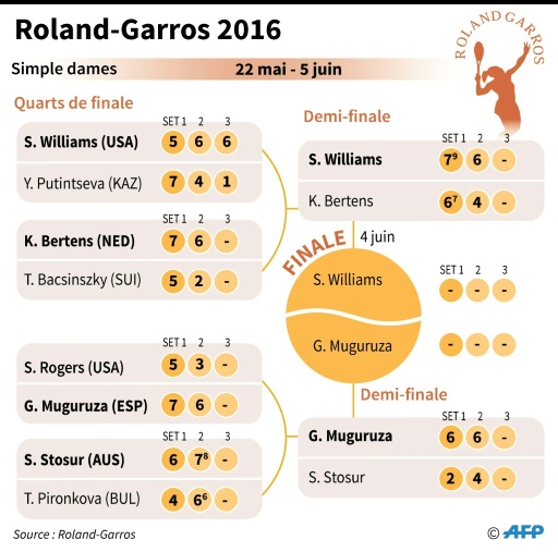 RolandGarros WilliamsMuguruza, les retrouvailles deux ans après RolandGarros WilliamsMuguruza, les retrouvailles deux ans après