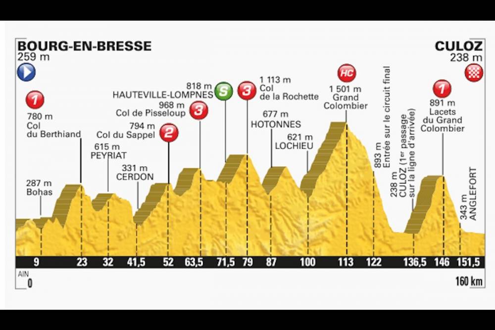 Tour De France : Jean-Paul Ollivier Raconte Le Grand Colombier