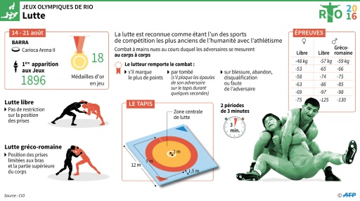 Jeux de Rio : la lutte © Thomas SAINT-CRICQ, Colin HENRY, Sabrina BLANCHARD AFP