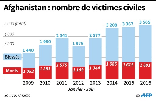 Afghanistan : nombre de victimes civiles depuis 2009 © John SAEKI, Laurence CHU AFP