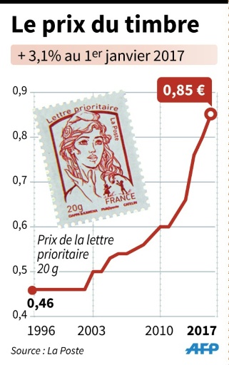 A compter du 1er janvier 2021, le prix du timbre postal augmente pour  dépasser un euro