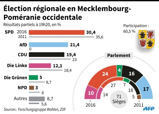 Election régionale en Mecklembourg-Poméranie occidentale © Thorsten EBERDING AFP