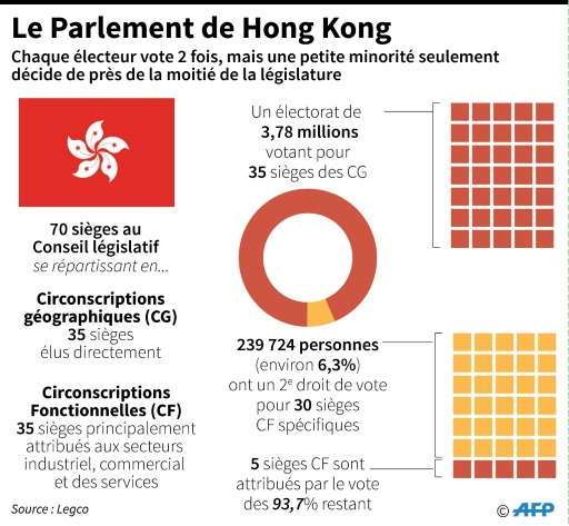 Le Parlement de Hong Kong, mode électoral © Vincent LEFAI AFP