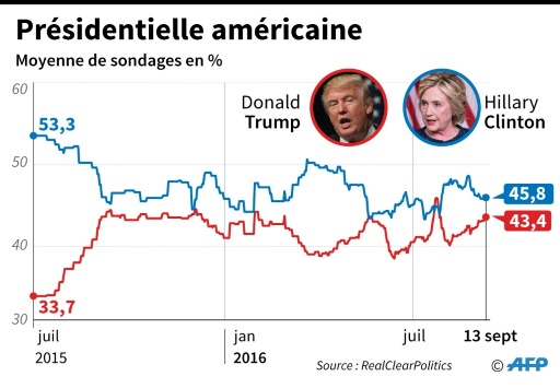 Moyenne des sondages depuis juillet 2015 pour la présidentielle américaine entre Donald Trump et Hillary Clinton  © Philippe Mouche, François D'ASTIER AFP