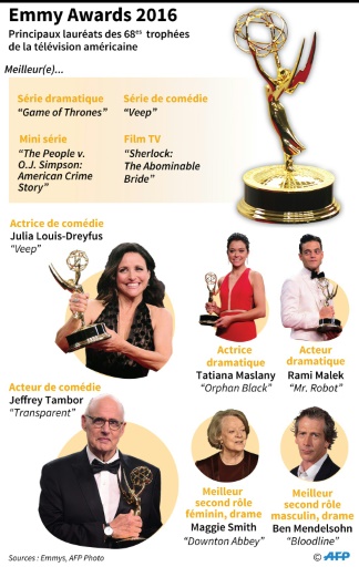 &quot;Game of Thrones&quot; entre dans l&#39;histoire aux Emmy Awards - Le Point