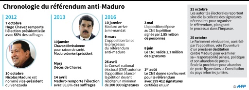Chronologie du référendum anti-Maduro © Gustavo IZUS, Nicolas RAMALLO AFP