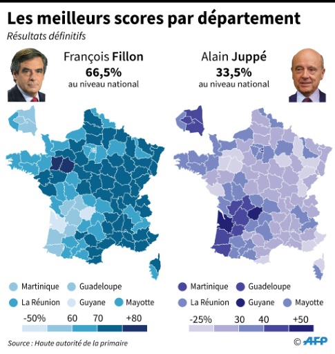 score de la primaire de la droite 