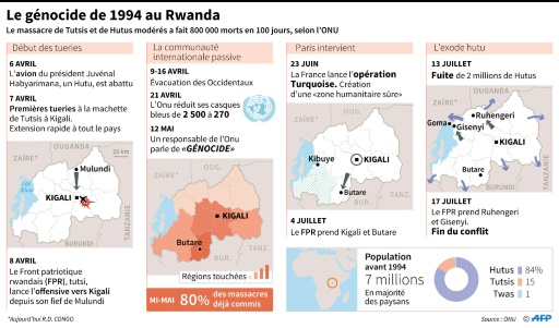 Le génocide de 1994 au Rwanda © Paz PIZARRO, Alain BOMMENEL AFP