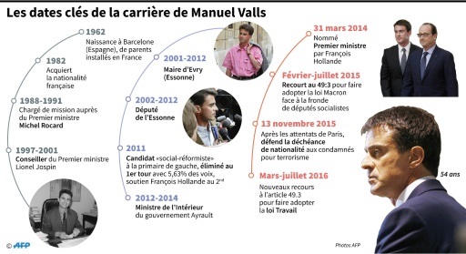 Les dates clés de la carrière de Manuel Valls © Thomas SAINT-CRICQ, Valentina BRESCHI AFP