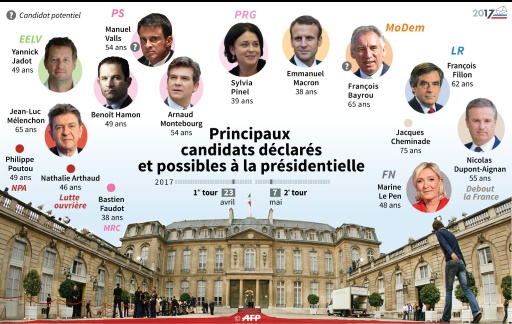 Principaux candidats déclarés et possibles à la présidentielle © Paul DEFOSSEUX, Kun TIAN, Paz PIZARRO, Vincent LEFAI AFP