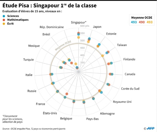 Scores d'une sélection de pays à l'étude Pisa, qui évalue les performances d'élèves de 15 ans dans 72 pays.  © Sabrina BLANCHARD AFP