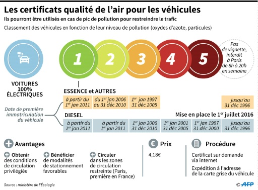 Les certificats de qualité de l'air pour les véhicules © M.Zaba/V.Lefai AFP