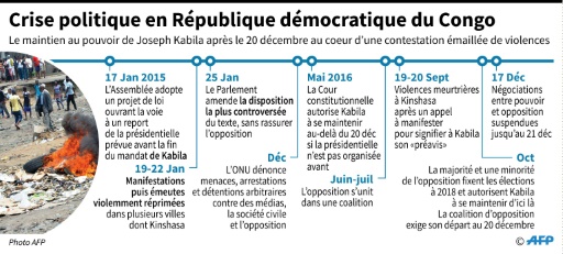 La RDC Au Ralenti à La Veille De La Fin Du Mandat De Kabila