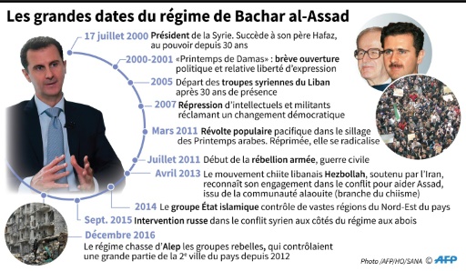 Les grandes dates du régime de Bachar al-Assad © Laurence SAUBADU, Thomas SAINT-CRICQ AFP