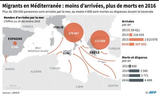 Plus De 5.000 Migrants Morts En Méditerranée En 2016