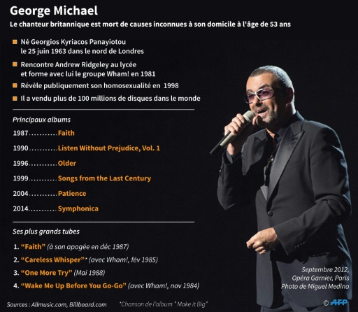 George Michael  © Gal ROMA AFP