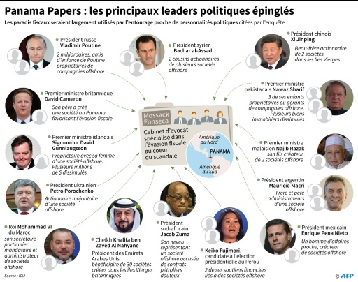 Panama Papers : les principaux leaders politiques épinglés © John SAEKI, Adrian LEUNG AFP