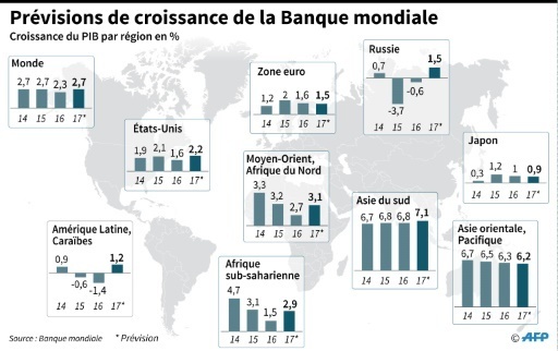 Banque Mondiale: L'économie Fragilisée Par "l'incertitude" Trump - Le Point