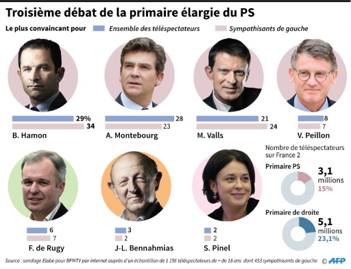 Troisième débat de la primaire élargie du PS © Vincent LEFAI, Sophie RAMIS AFP