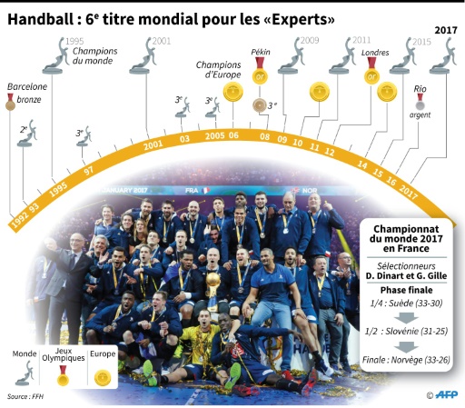 Handball : 6e titre mondial pour les Â«ExpertsÂ» © P. Pizarro/S. Ramis/P. Defosseux, pld AFP