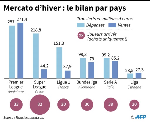 Mercato Hivernal: La Ligue 1 Dans Le Top 3 Des Acheteurs, Selon La LFP