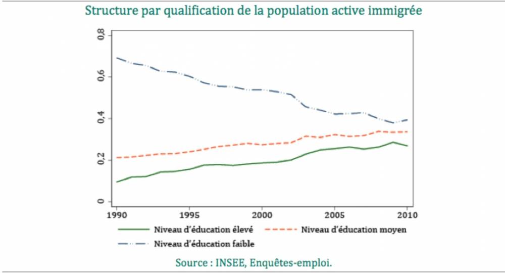 Structure par qualification de la population active immigrée.  ©  Insee, Enquêtes-emploi