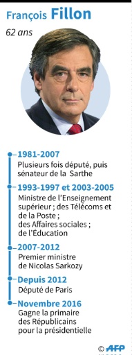 François Fillon : candidat de la droite à la présidentielle © Laurence SAUBADU, Paul DEFOSSEUX AFP