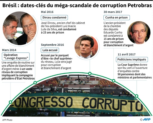 Brésil: dates-clés du méga-scandale de corruption Petrobras © Nicolas RAMALLO, Anella RETA AFP