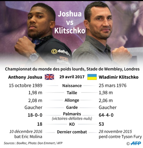 Først handicappet sund fornuft Boxe: Joshua vs Klitschko, la jeunesse veut prendre le pouvoir chez les  lourds - Le Point