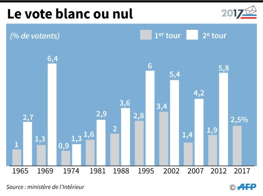 Depuis Quand Le Vote Blanc N'est Pas Comptabilisé Vote blanc, "vote gris" et "deuxième bulletin" face au choix Macron-Le Pen