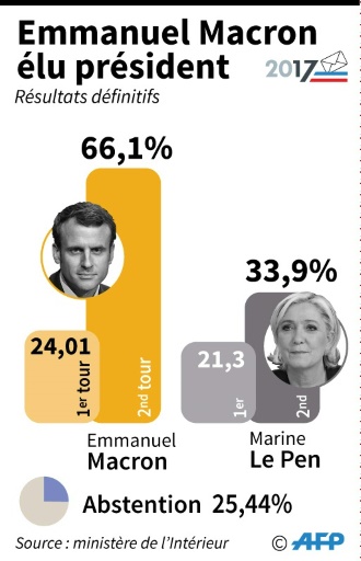 Emmanuel Macron élu président © Laurence SAUBADU, Simon MALFATTO AFP