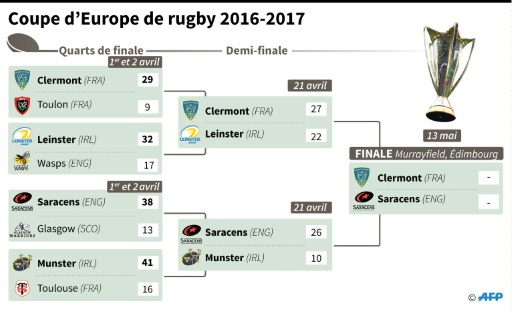 Coupe D Europe Clermont Veut Ecrire Quelque Chose De Different En Finale Le Point