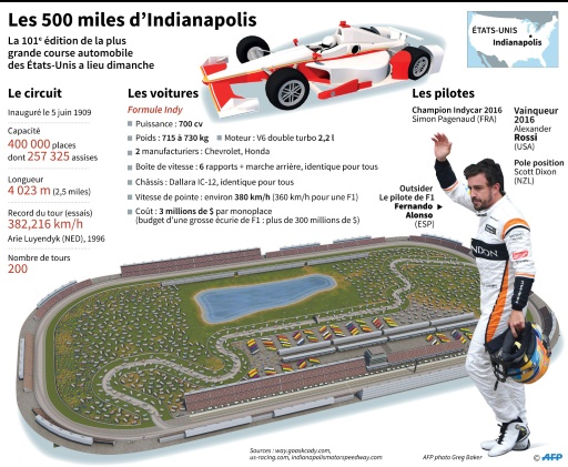 Les 500 miles d'Indianapolis © Paul DEFOSSEUX AFP