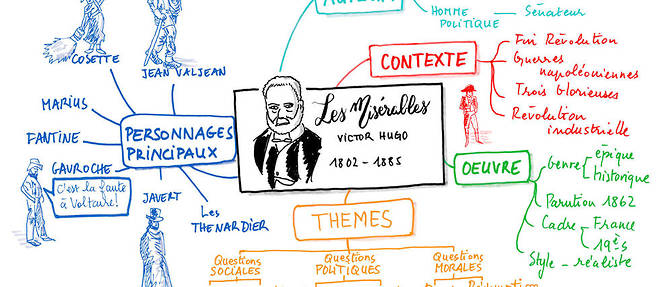 Pedagogie ? "Les Miserables", de Victor Hugo, resume en arborescence selon la technique << mind map >>.