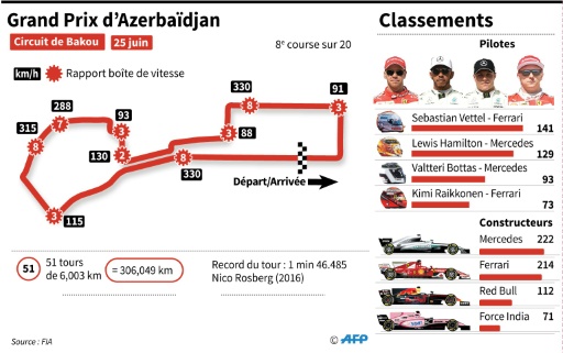 Circuit de Bakou et classements de la F1 avant le Grand Prix d'Azerbaïdjan © Jonathan STOREY AFP/Archives