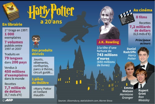 Harry Potter A Vingt Ans