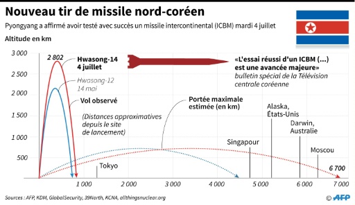 Schéma du dernier tir de missile balistique nord-coréen, distances parcourues et portée maximale estimée pour ce type de missile © John SAEKI AFP