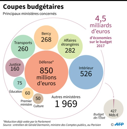 L'ensemble Des Ministères Mis à La Diète Pour Boucler Le Budget 2017