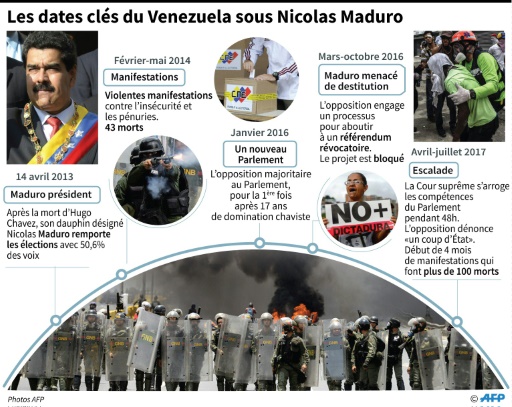 Les dates clés du Venezuela sous Nicolas Maduro © Gustavo IZUS, Anella RETA AFP