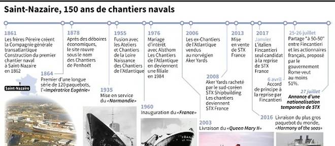 STX: dix ans mouvementes pour le dernier grand chantier naval francais