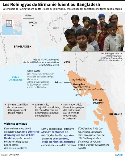 Les Rohingyas de Birmanie fuient au Bangladesh © Gal ROMA AFP