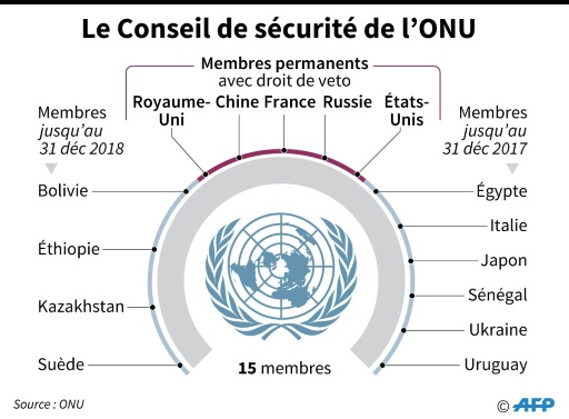 Composition du Conseil de sécurité de l'ONU réuni en urgence vendredi après un nouveau tir de missile par la Corée du Nord
 © Vincent LEFAI AFP