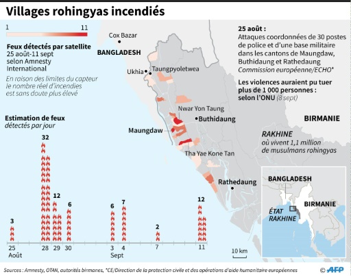 Villages rohingyas incendiés © Gal ROMA AFP