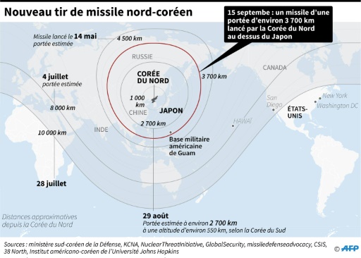 Nouveau tir de missile nord-coréen © Laurence CHU AFP