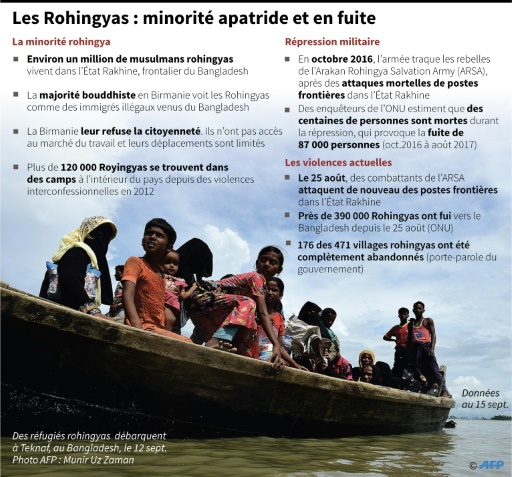 Les Rohingyas : minorité apatride et en fuite © Laurence CHU AFP