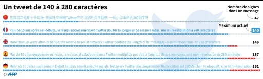 Twitter teste les 280 caract res la langue se d lie