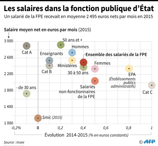 Les salaires dans la fonction publique d'Etat © Alain BOMMENEL AFP