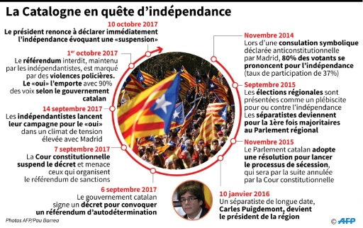 La Catalogne en quête d'indépendance © Sonia GONZALEZ AFP